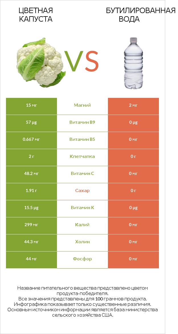 Цветная капуста vs Бутилированная вода infographic
