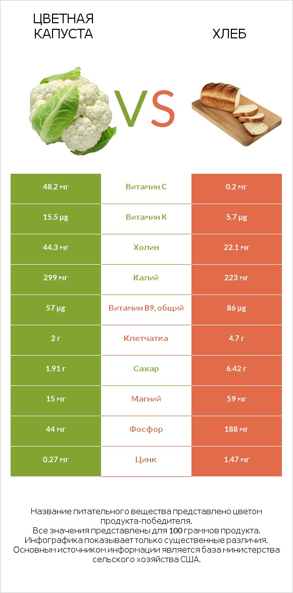 Цветная капуста vs Хлеб infographic
