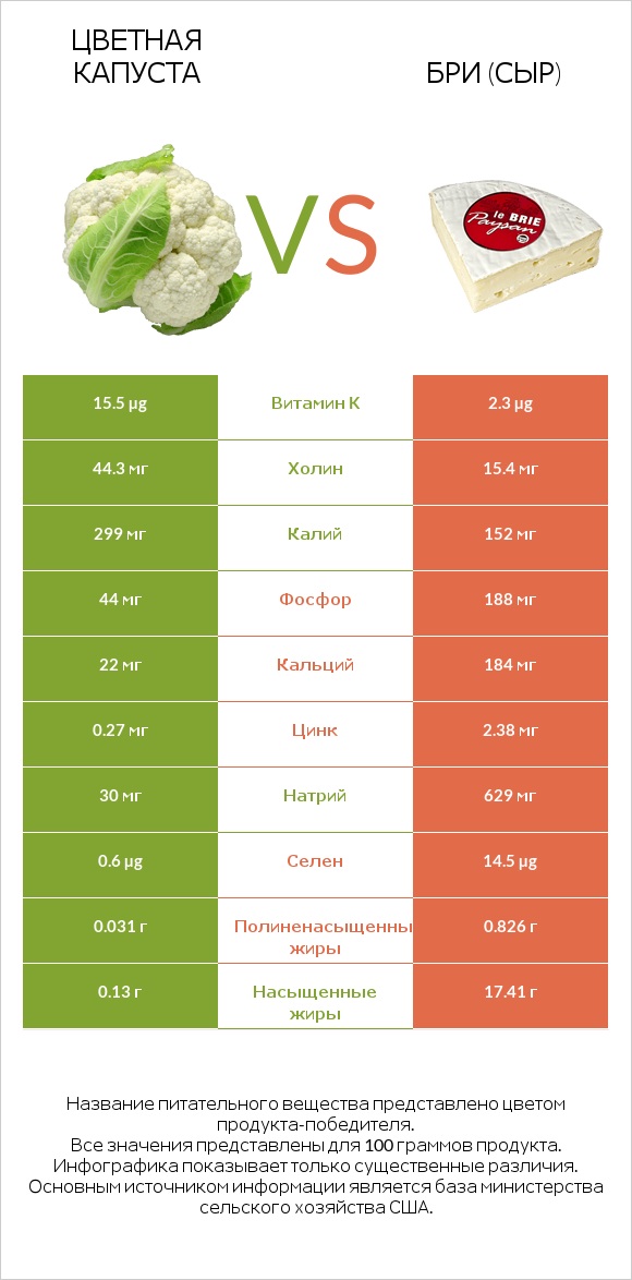 Цветная капуста vs Бри (сыр) infographic