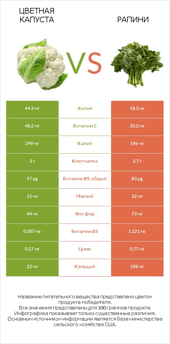 Цветная капуста vs Рапини infographic