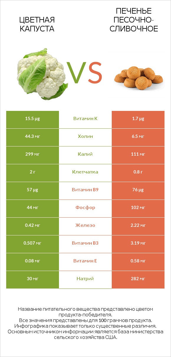 Цветная капуста vs Печенье песочно-сливочное infographic