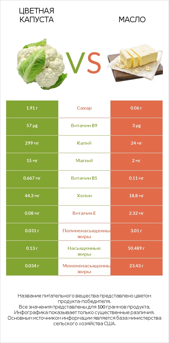 Цветная капуста vs Масло infographic