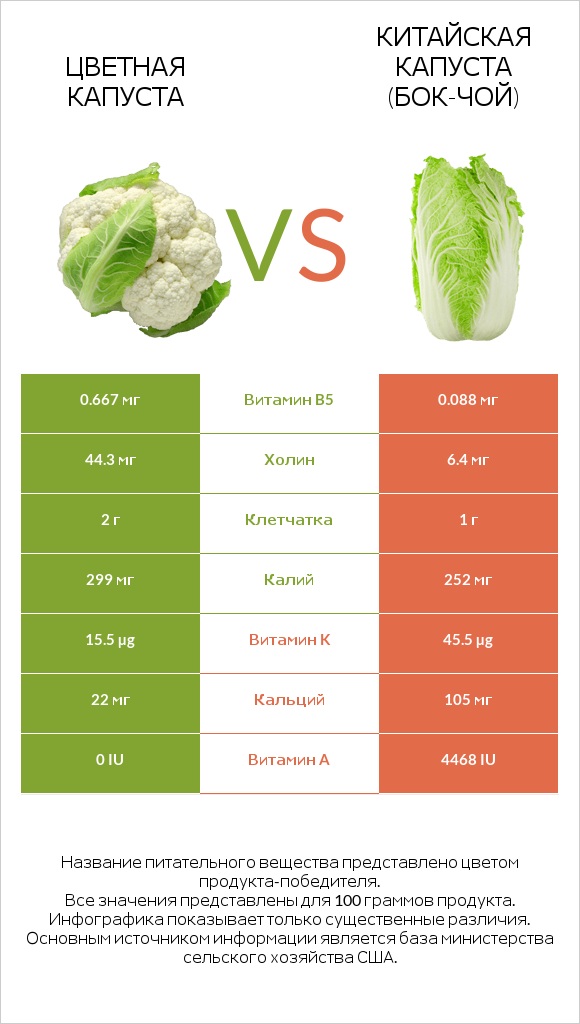 Цветная капуста vs Китайская капуста infographic