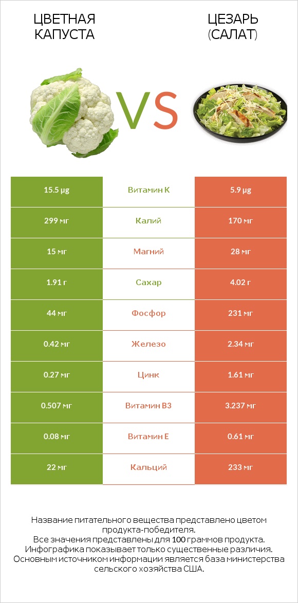 Цветная капуста vs Цезарь (салат) infographic