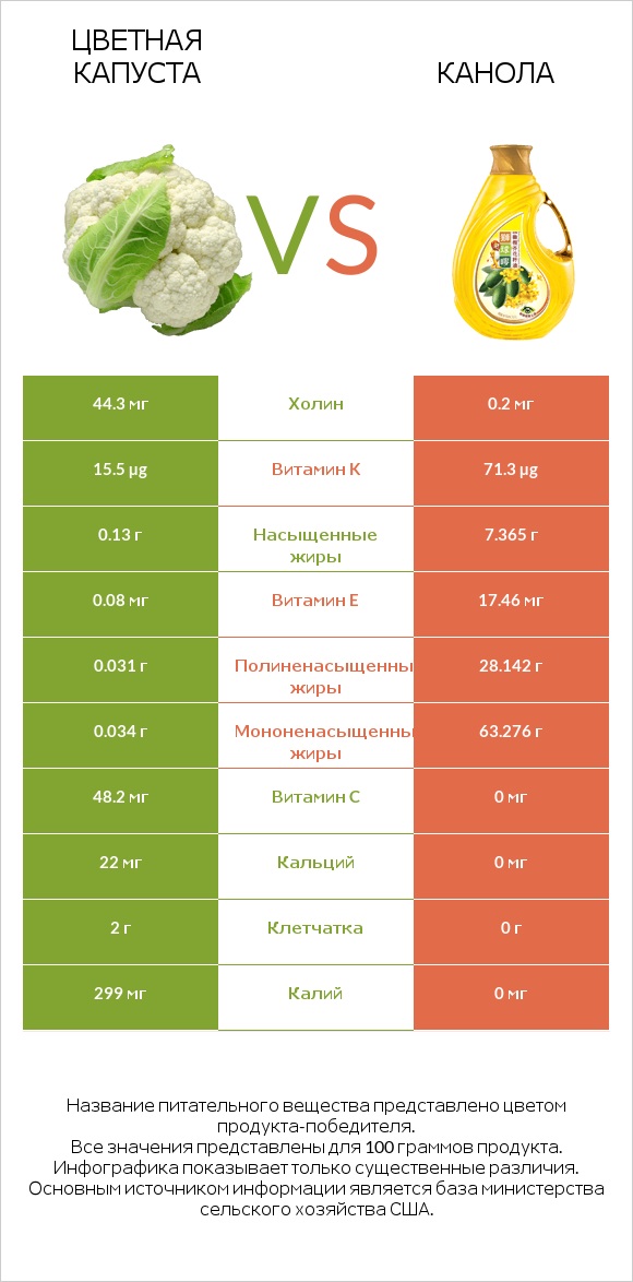 Цветная капуста vs Канола infographic