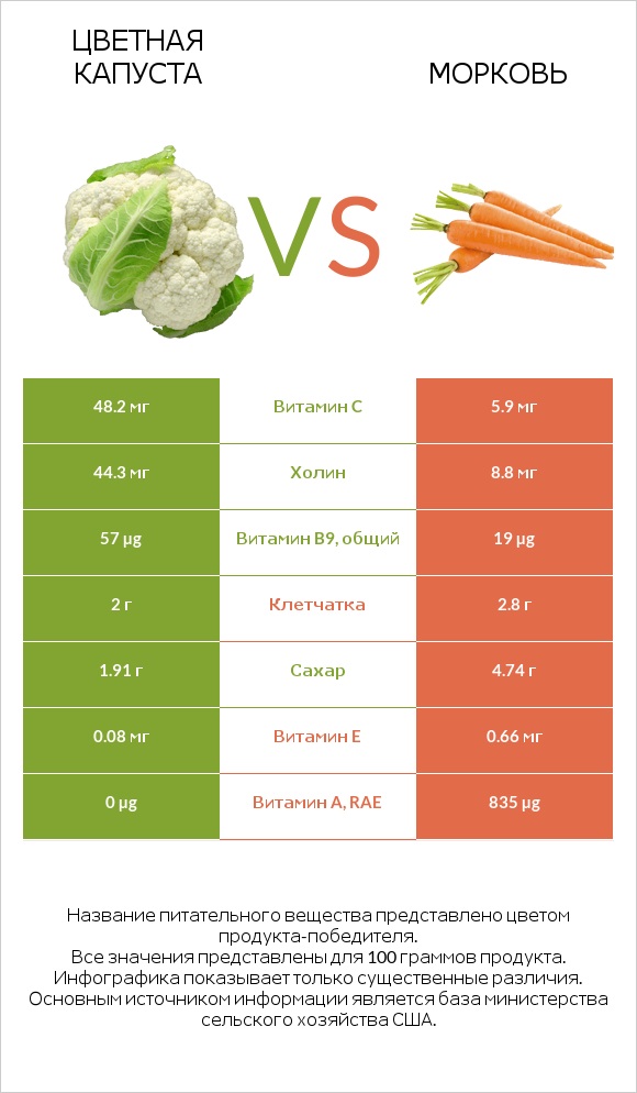 Цветная капуста vs Морковь infographic