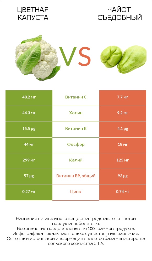 Цветная капуста vs Чайот съедобный infographic
