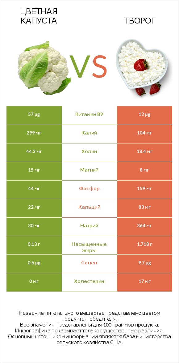 Цветная капуста vs Творог infographic