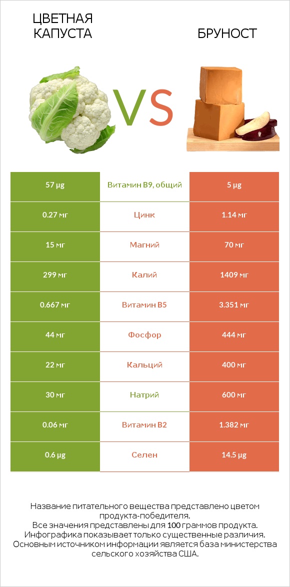 Цветная капуста vs Бруност infographic