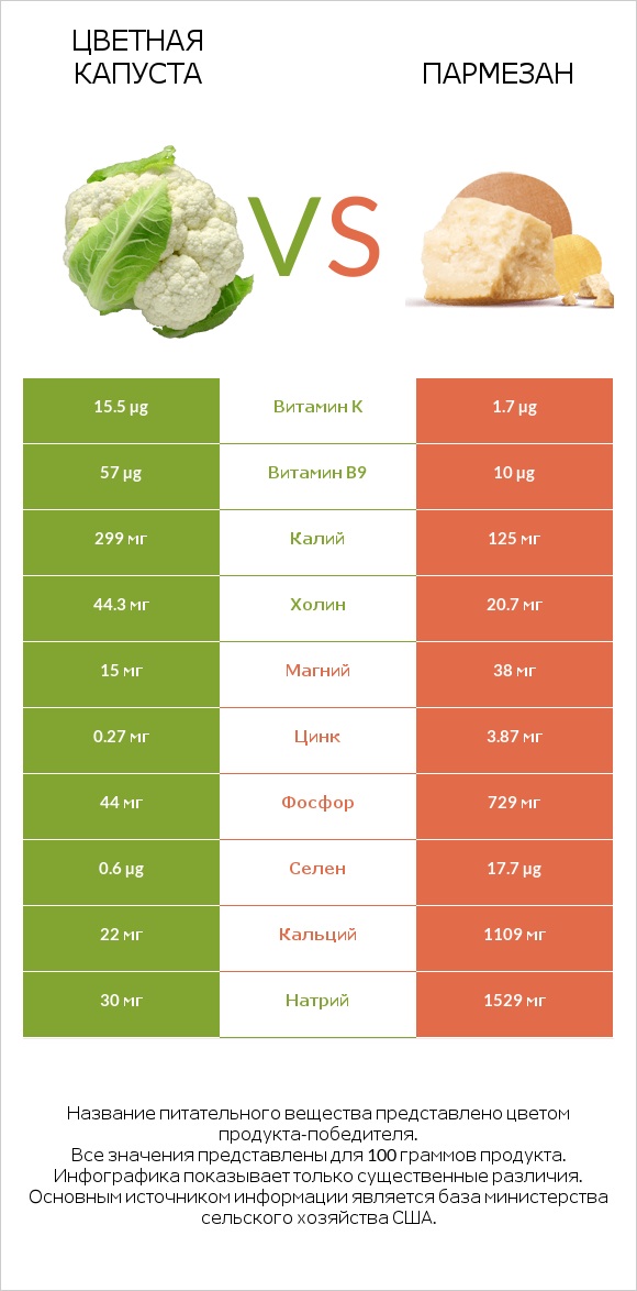 Цветная капуста vs Пармезан infographic