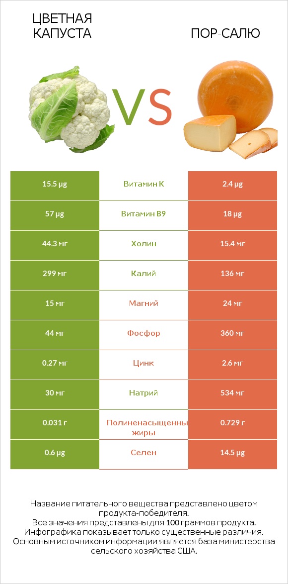 Цветная капуста vs Пор-Салю infographic