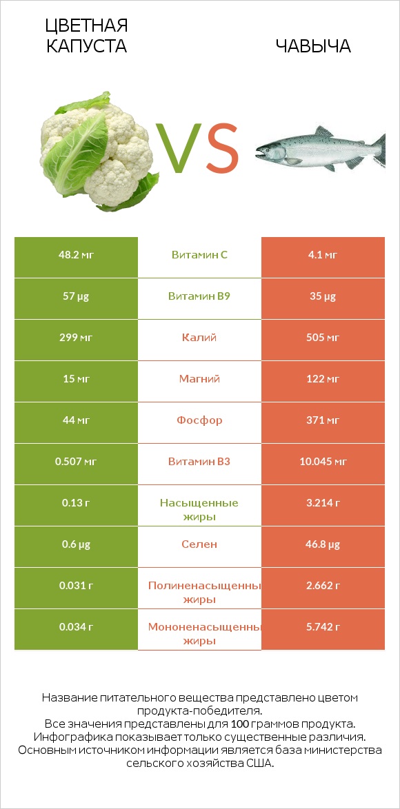 Цветная капуста vs Чавыча infographic