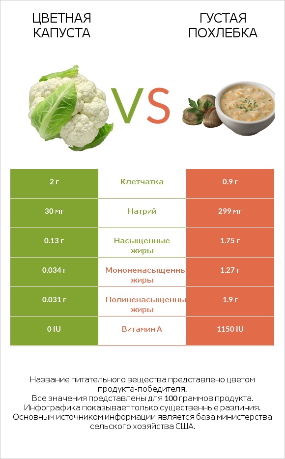 Цветная капуста vs Густая похлебка infographic