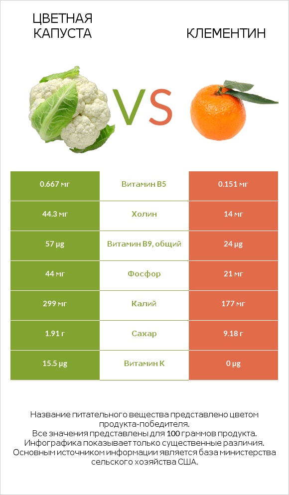 Цветная капуста vs Клементин infographic