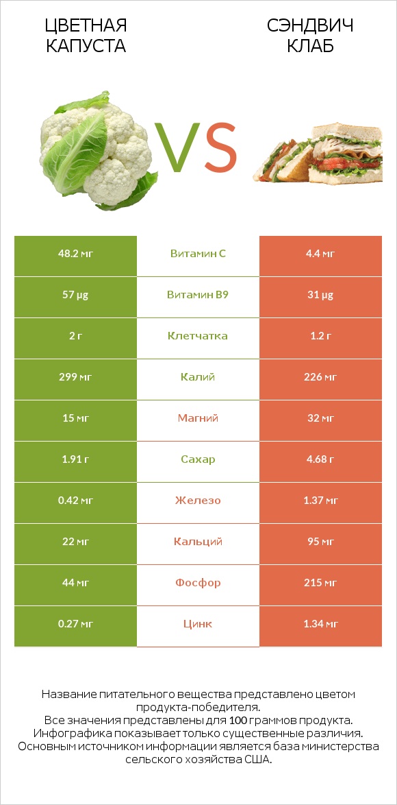 Цветная капуста vs Сэндвич Клаб infographic