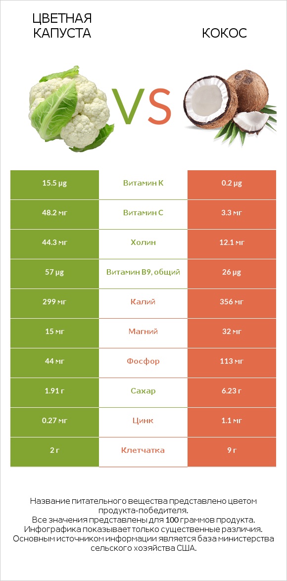 Цветная капуста vs Кокос infographic