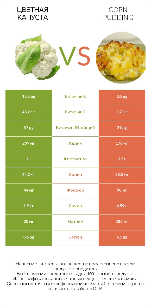 Цветная капуста vs Corn pudding infographic