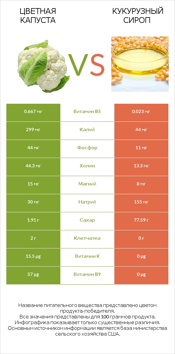 Цветная капуста vs Кукурузный сироп infographic