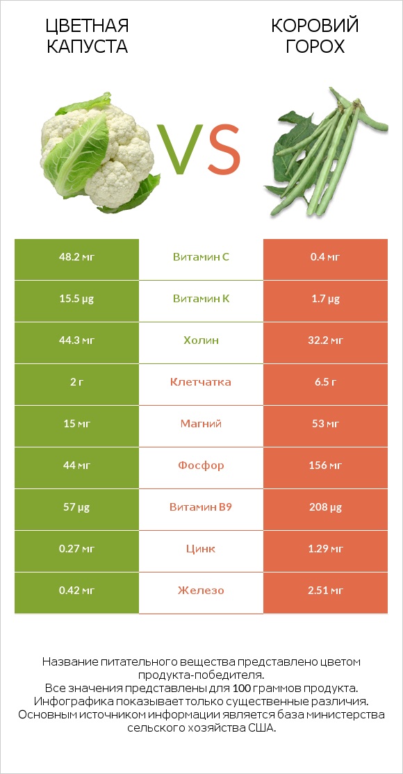 Цветная капуста vs Коровий горох infographic