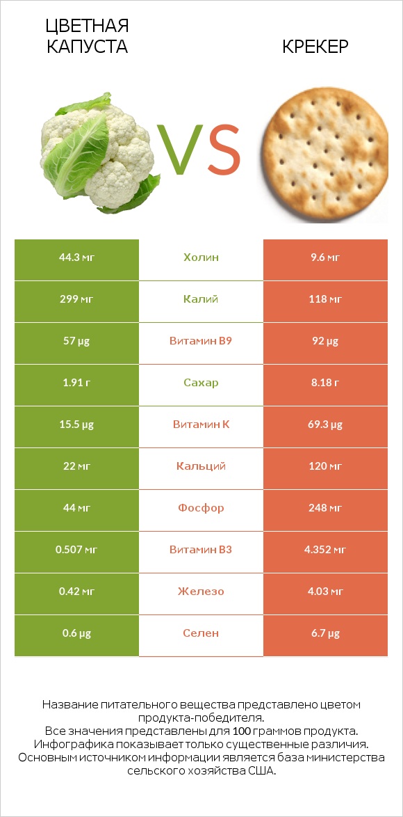 Цветная капуста vs Крекер infographic