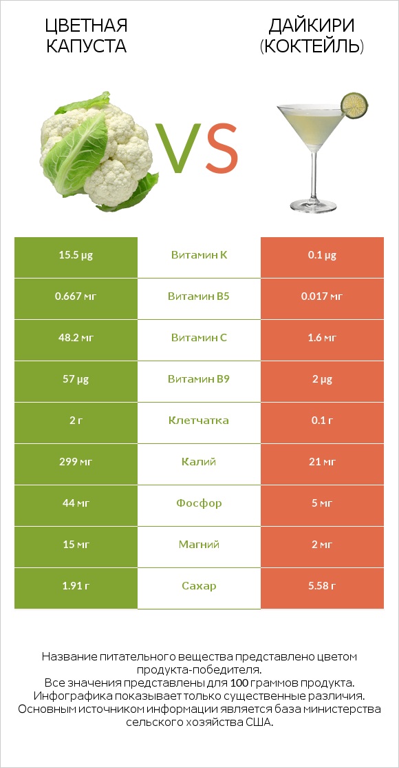 Цветная капуста vs Дайкири (коктейль) infographic