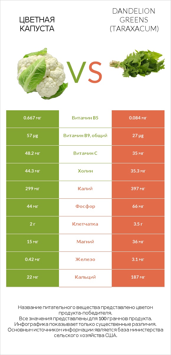 Цветная капуста vs Dandelion greens infographic
