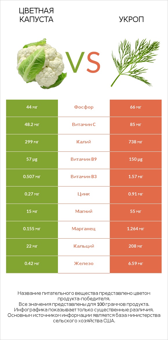 Цветная капуста vs Укроп infographic