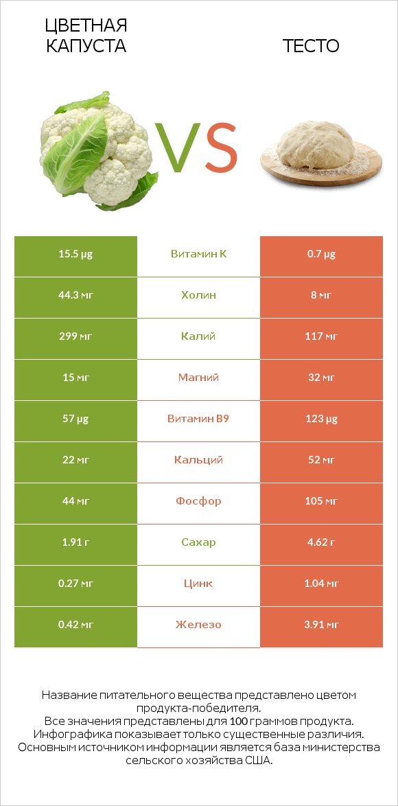 Цветная капуста vs Тесто infographic