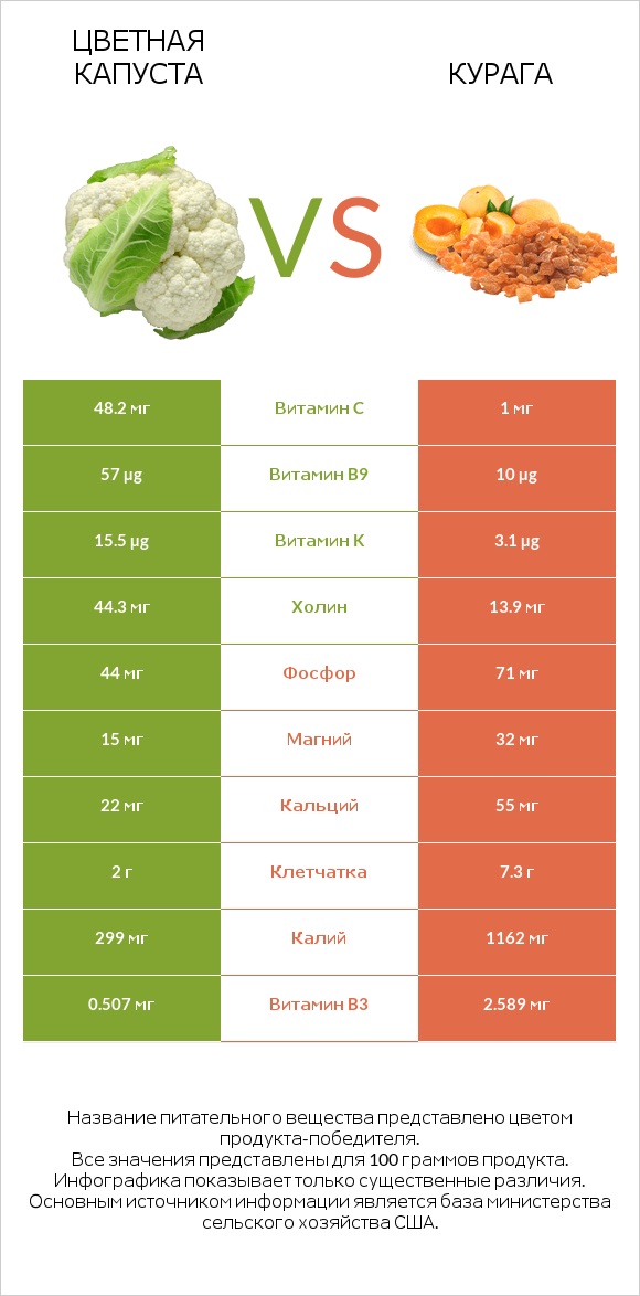 Цветная капуста vs Курага infographic