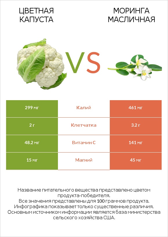Цветная капуста vs Моринга масличная infographic