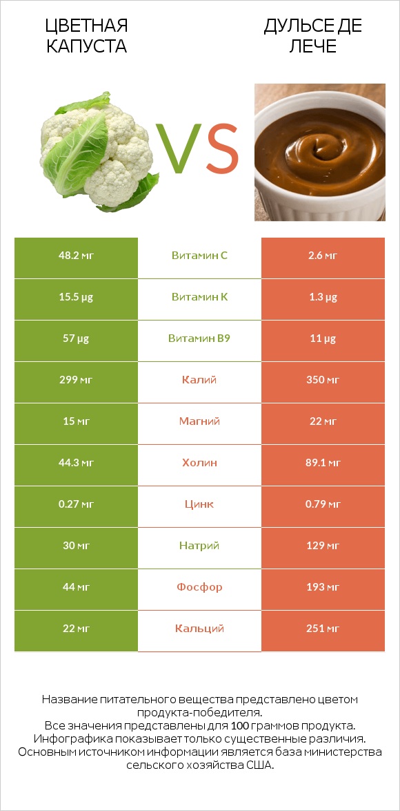 Цветная капуста vs Дульсе де Лече infographic