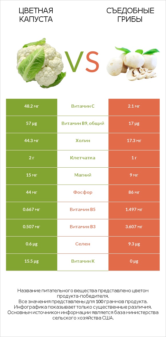 Цветная капуста vs Съедобные грибы infographic