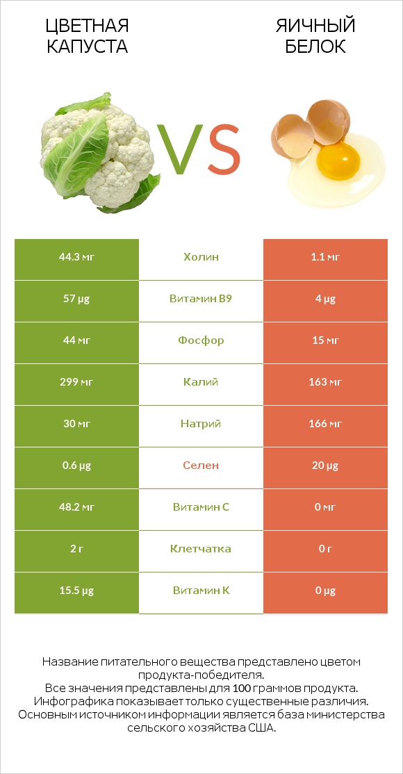 Цветная капуста vs Яичный белок infographic