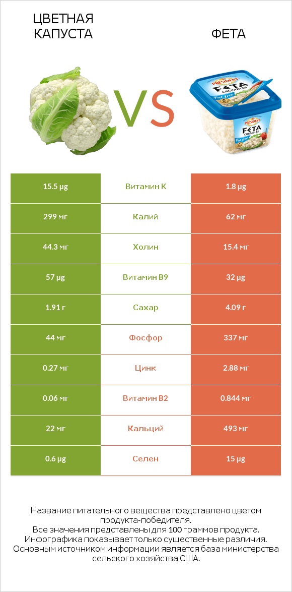 Цветная капуста vs Фета infographic