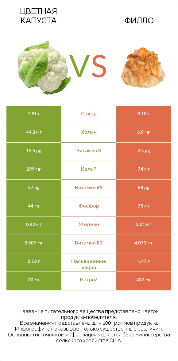 Цветная капуста vs Филло infographic