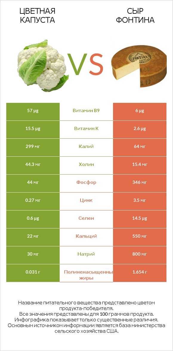 Цветная капуста vs Сыр Фонтина infographic