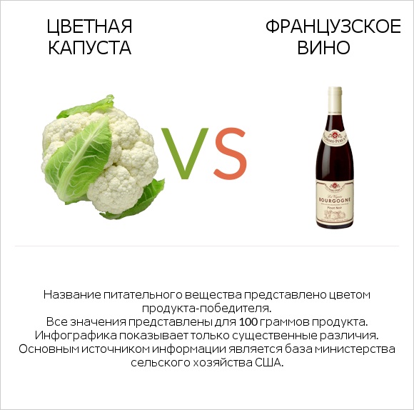 Цветная капуста vs Французское вино infographic