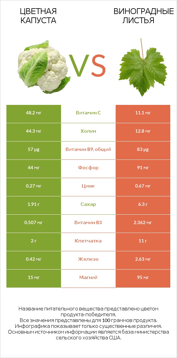 Цветная капуста vs Виноградные листья infographic