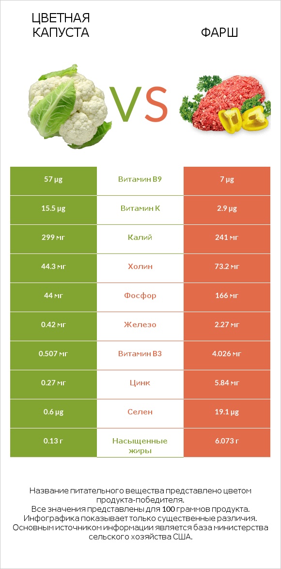 Цветная капуста vs Фарш infographic