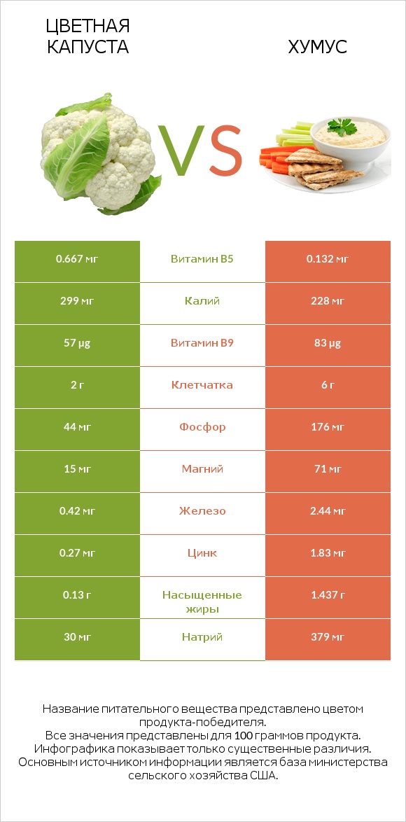 Цветная капуста vs Хумус infographic
