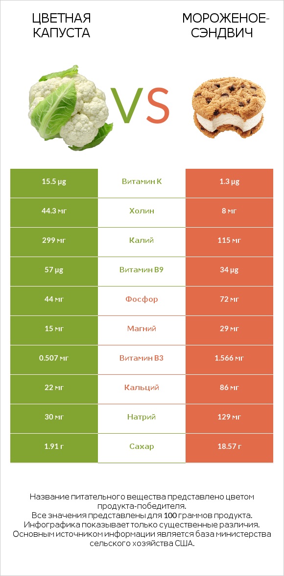 Цветная капуста vs Мороженое-сэндвич infographic