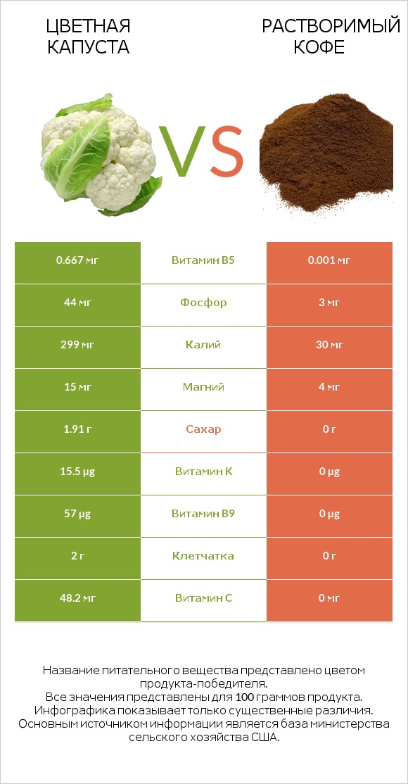 Цветная капуста vs Растворимый кофе infographic