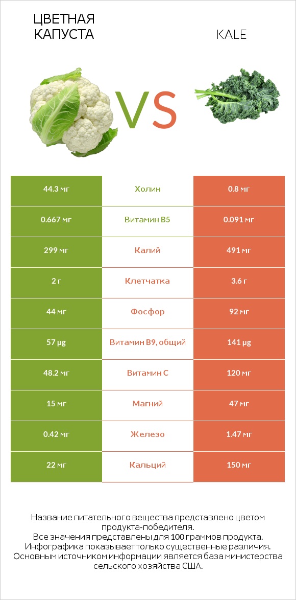 Цветная капуста vs Kale infographic
