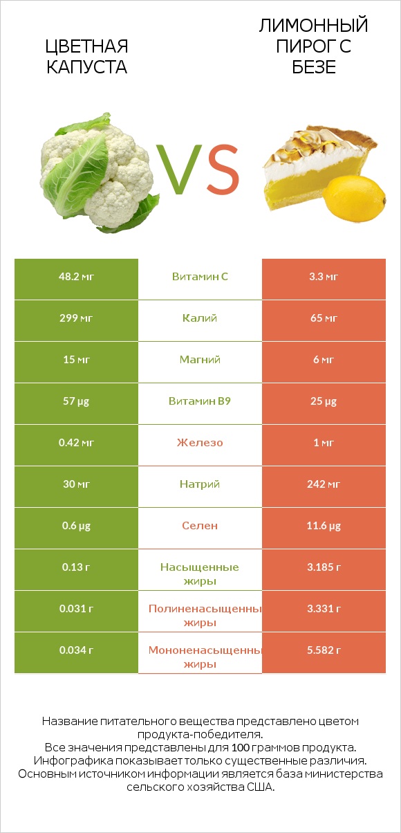 Цветная капуста vs Лимонный пирог с безе infographic