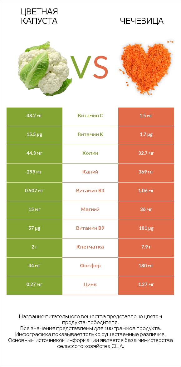 Цветная капуста vs Чечевица infographic