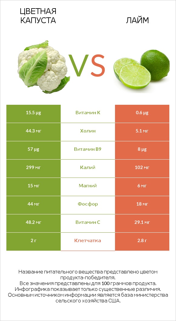 Цветная капуста vs Лайм infographic