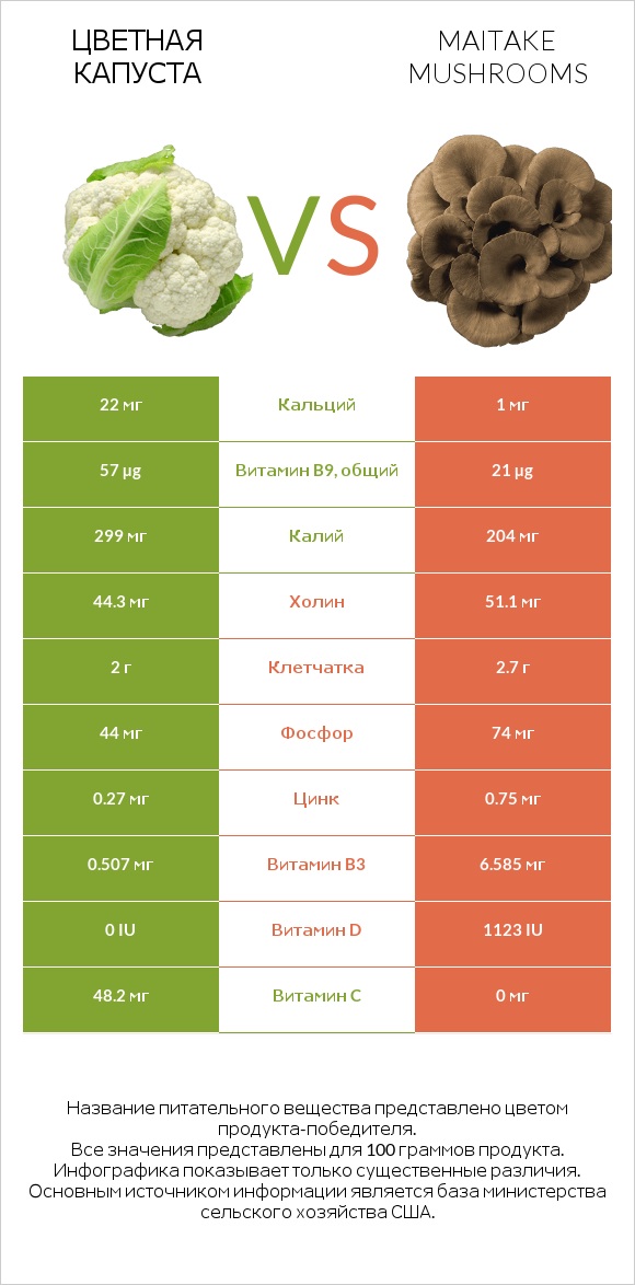 Цветная капуста vs Maitake mushrooms infographic