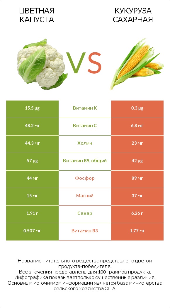 Цветная капуста vs Кукуруза сахарная infographic