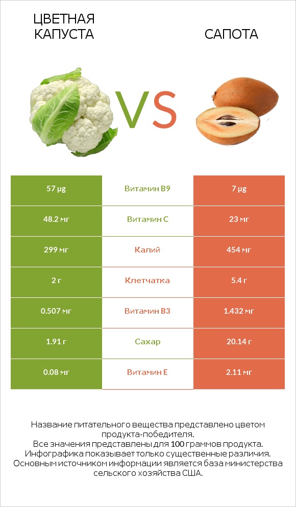 Цветная капуста vs Сапота infographic