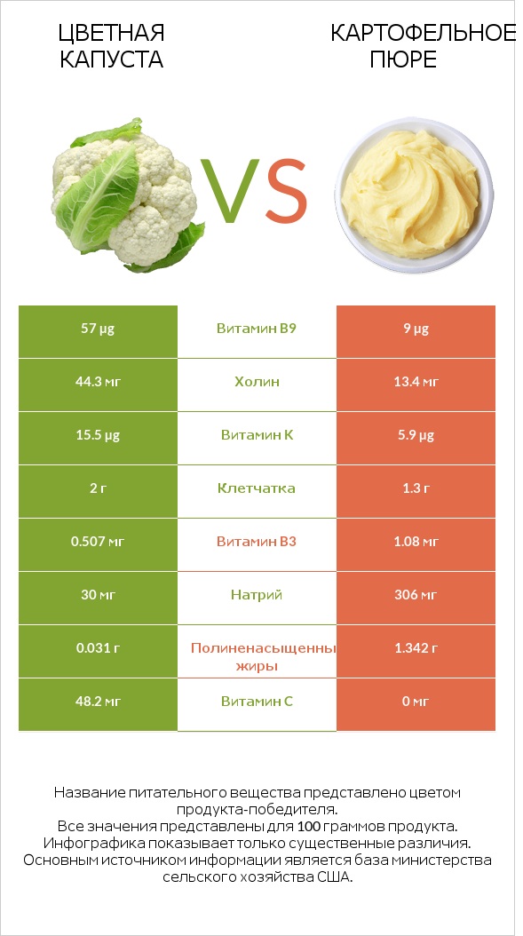 Цветная капуста vs Картофельное пюре infographic